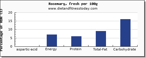 aspartic acid and nutrition facts in rosemary per 100g
